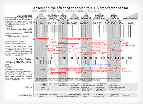 Diagram: The Effect Of Using Different Lenses on a Crop Frame Sensor | pixels and pictures | Scoop.it