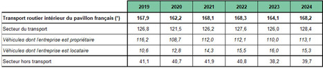 Le transport routier intérieur de marchandises du pavillon français en 2024  | Regards croisés sur la transition écologique | Scoop.it