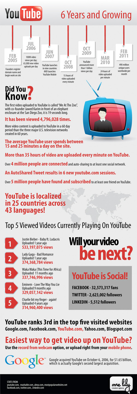 YouTube: 6 Years and Counting | Business Communication 2.0: Social Media and Digital Communication | Scoop.it