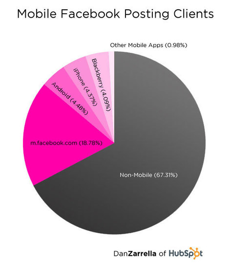 Facebook: 33% des publications proviennent des utilisateurs mobiles | Freewares | Scoop.it