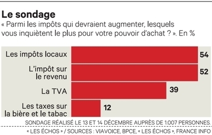 Pouvoir d'achat : les Français préoccupés par les impôts locaux | Essentiels et SuperFlus | Scoop.it