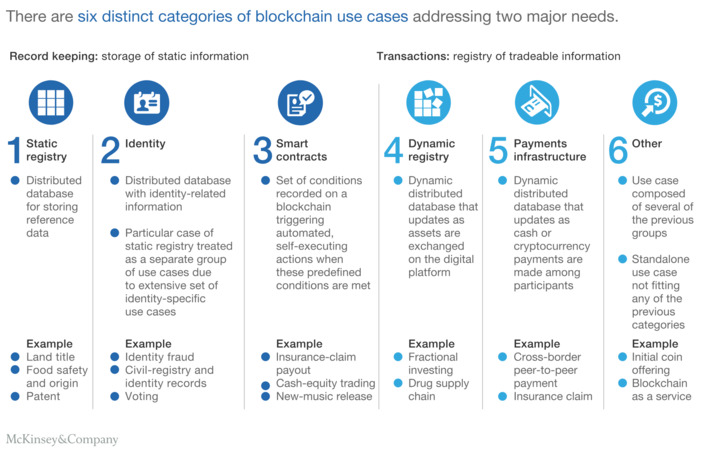 Best summary of #Blockchain key use cases to date helps plan strategy and get beyond the hype via @McKinsey | WHY IT MATTERS: Digital Transformation | Scoop.it