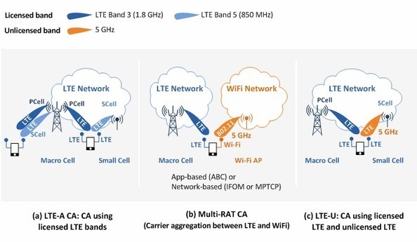 Найти lte. Сети LTE+WIFI. Сравнение WIFI И LTE. LTE по сравнению с WIFI. Отличия вайфай и лте.