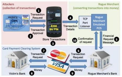 Cartes bancaires NFC : une faille permet de voler des millions d’euros | Cybersécurité - Innovations digitales et numériques | Scoop.it