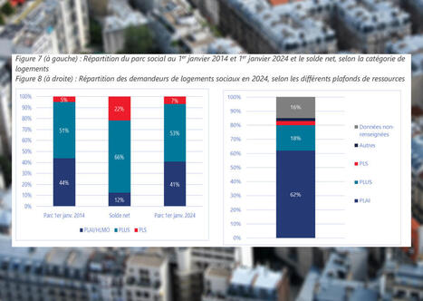 Logement social : la fracture s'accentue entre l'offre et les m&eacute;nages les plus pauvres | Strat&eacute;gie pauvret&eacute; et pacte des solidarit&eacute;s | Scoop.it