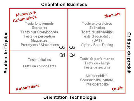 Types de tests et Les quadrants du test agile – | Devops for Growth | Scoop.it