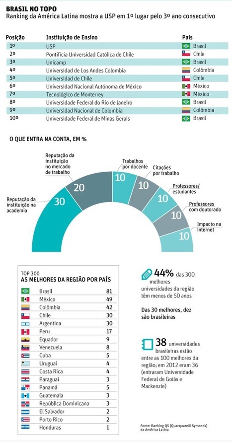 Pela 3&ordf; vez, USP lidera ranking das melhores universidades da Am&eacute;rica Latina | Inova&ccedil;&atilde;o Educacional | Scoop.it