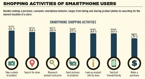 Le boom du m-commerce en chiffres | E-marketing | Scoop.it