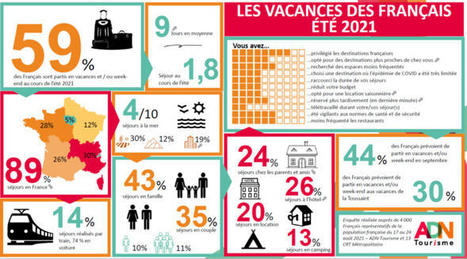 Eté 2021 France : fréquentation en hausse par rapport à 2020, mais en retrait par rapport à 2019 (ADN Tourisme) | Actualités Tourisme en Occitanie | Scoop.it
