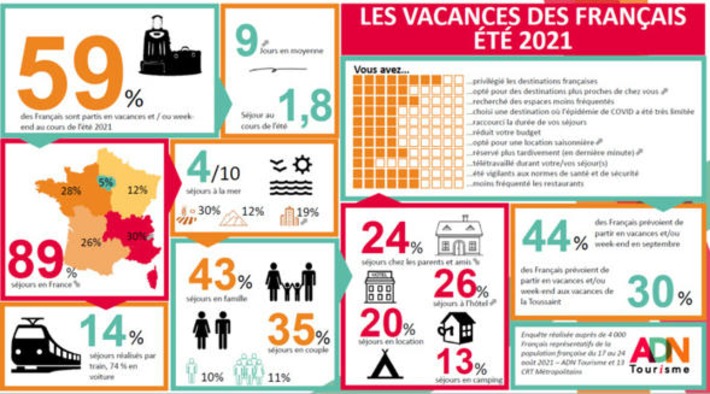 Saison &eacute;t&eacute; 2021 France : fr&eacute;quentation en hausse par rapport &agrave; 2020, mais en retrait par rapport &agrave; 2019 | Observations, chiffres cl&eacute;s, fiches march&eacute;s, &eacute;tudes et tendances | Scoop.it