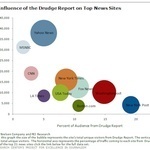 The Significance of Content Curation for News: The Drudge Report Is Better Than Facebook or Twitter | Content Curation World | Scoop.it
