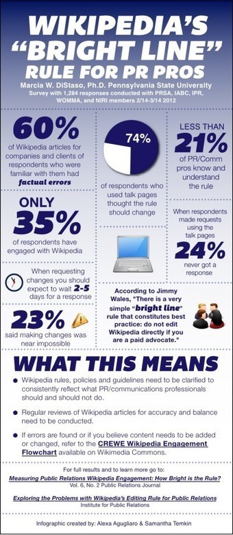 Infographic: Measuring PR Pros’ Engagement with Wikipedia | Public Relations & Social Marketing Insight | Scoop.it