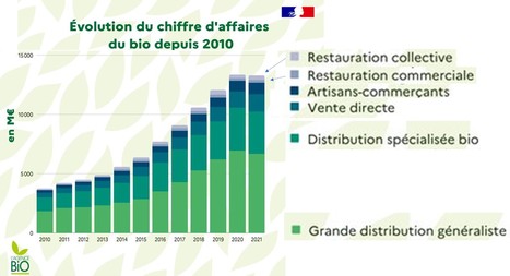 Les ventes de bio reculent, les filières misent sur les cantines | Lait de Normandie... et d'ailleurs | Scoop.it