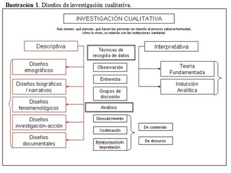 Enfoque Cualitativo | Investigación | Scoop.it