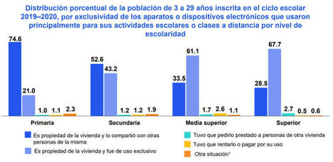 El mundo digital y la pérdida de aprendizaje en la pandemia | Educación y TIC | Scoop.it