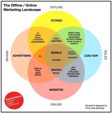 The Offline / Online Marketing Landscape | digital marketing strategy | Scoop.it