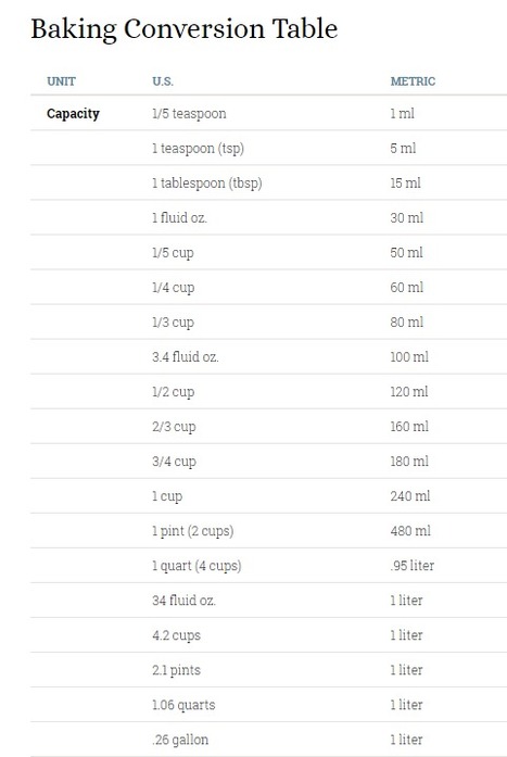 Baking Conversion Table – Weekend Bakery | #EatingCulture #Easybaking | eflclassroom | Scoop.it