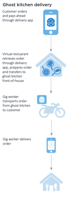 The Burgeoning Ghost Kitchen Industry Analyst Note sheds light in an industry that may become the #newNormal post #coronacrisis - via @PitchBook #covid-19 #retail #retailTech #digitalTransformation | WHY IT MATTERS: Digital Transformation | Scoop.it