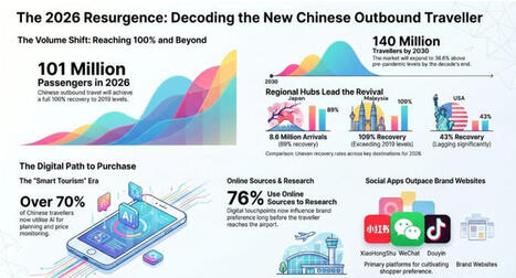 Chinese outbound | Global travel retail | Gaurav Joshi | Chinese Travellers | Scoop.it