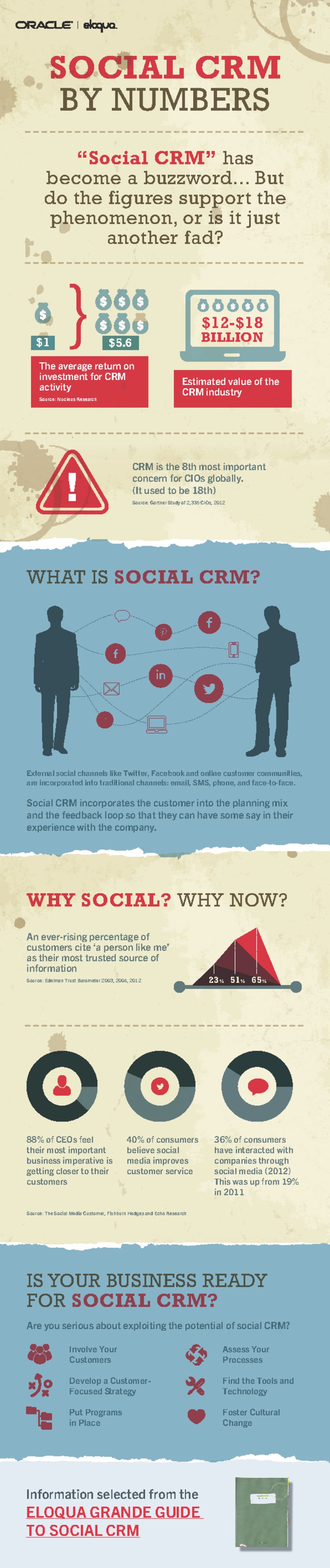 Social CRM by Numbers [Infographic] — Eloqua | The MarTech Digest | Scoop.it