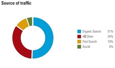 Le SEO &agrave; l'origine de 51% du trafic, loin devant les r&eacute;seaux sociaux - R&eacute;f&eacute;rencement, Design et Cie | R&eacute;f&eacute;rencement naturel, liens sponsoris&eacute;s + strat&eacute;gie de Google | Scoop.it