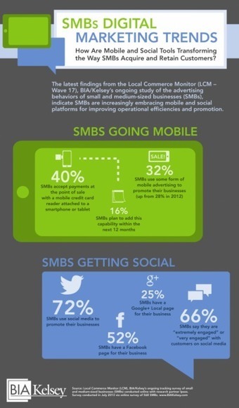 Social Media Is Driving Higher ROI For Small Businesses Than Last Year | Digital-Strategy | Scoop.it