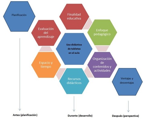 Guía Práctica de la Educación Digital | Blog de INTEF | APRENDIZAJE | Scoop.it