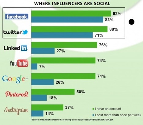 Social Media Influencers: What Marketers Must Know | Heidi Cohen | WEBOLUTION! | Scoop.it