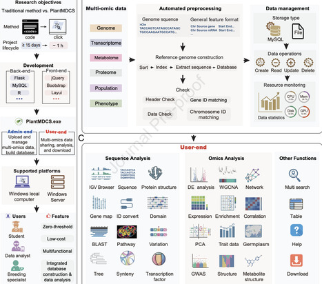 PlantMDCS: A code-free, modular toolkit for rapid deployment of plant multi-omics databases | pcm | RMH | Scoop.it