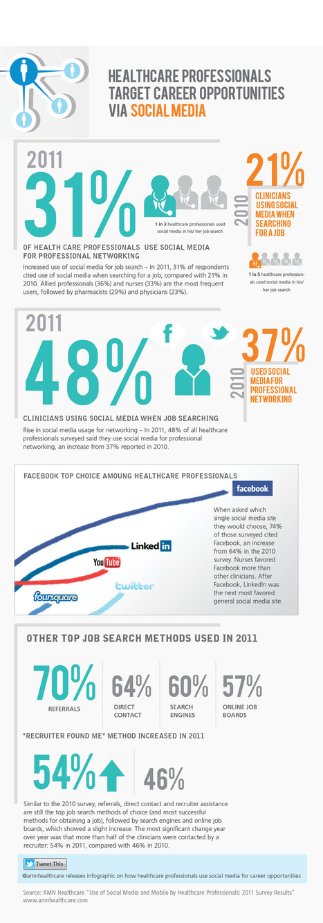 Healthcare and Social Media in 2012 : Health Care Blog – HealthCareerWeb.com | Doctor Data | Scoop.it