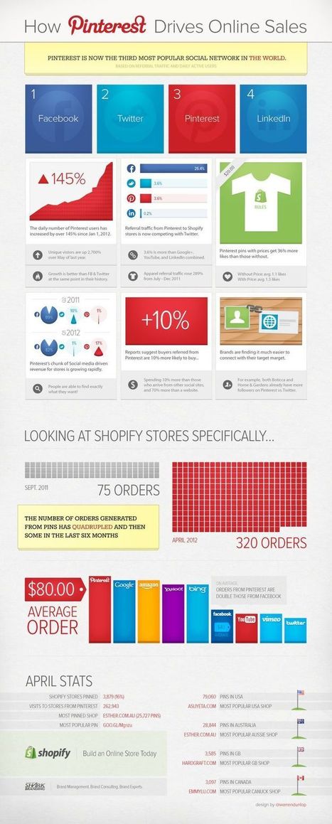 How Pinterest drives online sales #infographic | Better know and better use Social Media today (facebook, twitter...) | Scoop.it
