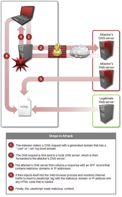 Cybercriminals Use Anti-Spam System for Communication Between Malware and Server | ICT Security-Sécurité PC et Internet | Scoop.it