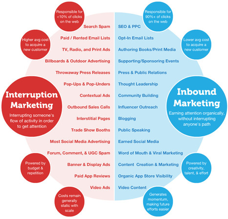 [Infographie] Comprendre l'Inbound Marketing en un coup d'oeil | Stratégies de contenu - #SCMW2015 | Scoop.it