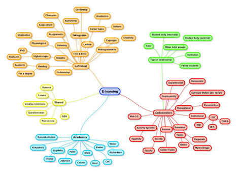 Where does curation sit in&nbsp;e-learning? | Create, Innovate & Evaluate in Higher Education | Scoop.it