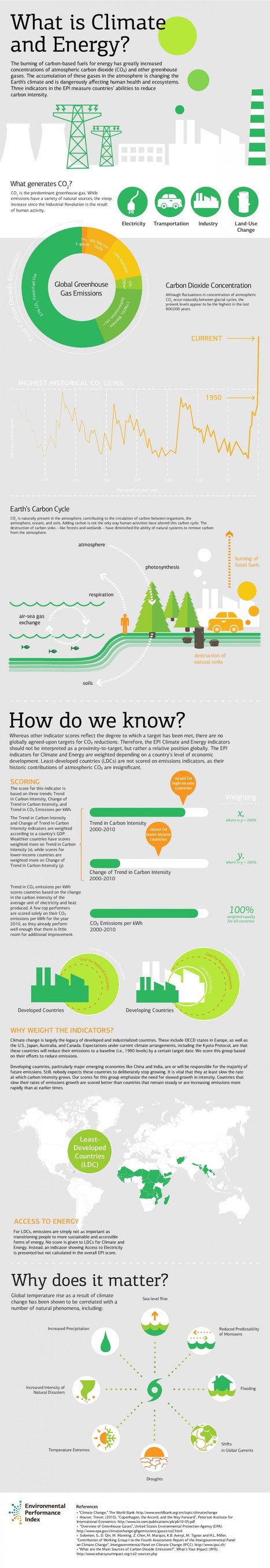 What is a Climate and Energy Indicator? | Infographic | Design, Science and Technology | Scoop.it