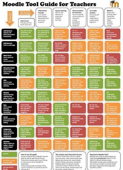 Moodle Tool Guide for Teachers ~ Educational Technology and Mobile Learning - Tech Week | Information and digital literacy in education via the digital path | Scoop.it