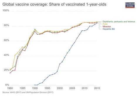 Global vaccine coverage: Share of vaccinated 1-year-olds | Virology News | Scoop.it