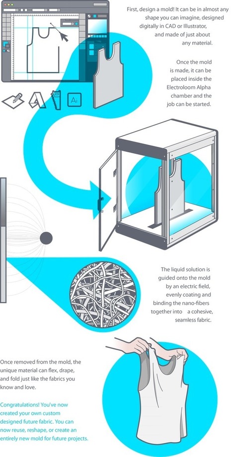 Electroloom, la première imprimante 3D de textile est née | Libre de faire, Faire Libre | Scoop.it