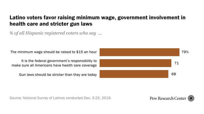How Hispanic voters view minimum wage, government health care, gun laws | Political Report | Scoop.it