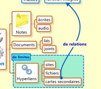 Qu'est-ce qu'un logiciel de mindmapping ? | APPRENDRE À L'ÈRE NUMÉRIQUE | Scoop.it