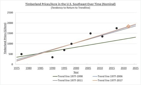 Timberland Prices Rise and Fall, but Ultimately Return to Trend | Timberland Investment | Scoop.it