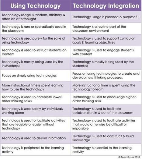 Using Technology Vs Technology Integration- An Excellent Chart for Teachers | Leading Schools | Scoop.it