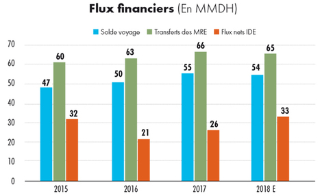 Maroc : croissance économique : gros nuages à l’horizon - Leseco.ma | Espace Méditerranéen : géopolitique, coopération... | Scoop.it