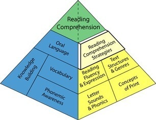 Reading Comprehension Strategies :: Balanced Literacy Diet | Reading Resources for ELT | Scoop.it