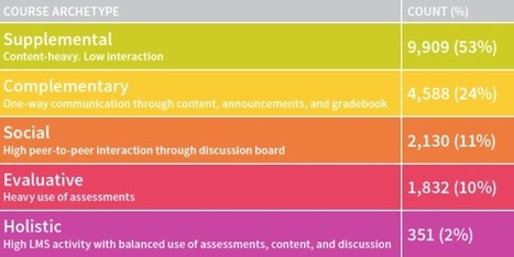 Blackboard Study on How Instructors Use the LMS | Blackboard Tips, Tricks and Guides | Scoop.it