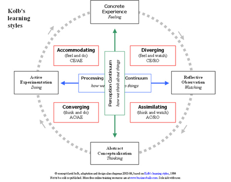 kolb learning style assessment inventory diagrams summary