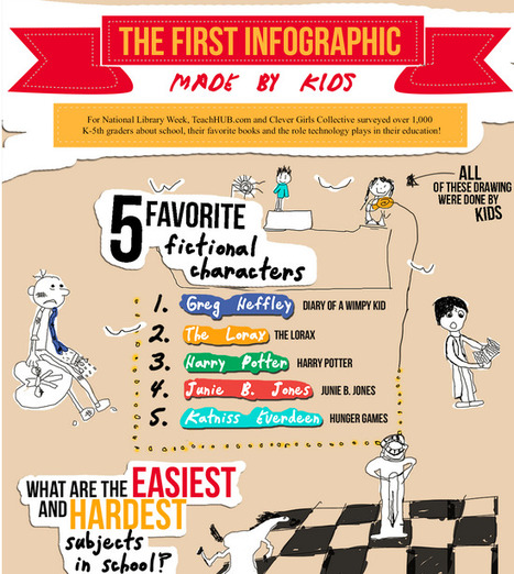 The First Infographic Made by Kids! [National Library Week] | Eclectic Technology | Scoop.it