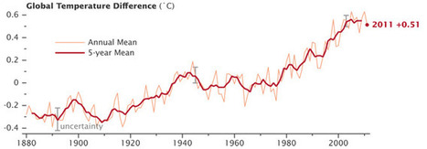 NASA Finds 2011 Ninth-Warmest Year on Record | omnia mea mecum fero | Scoop.it