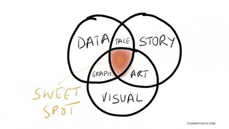 Data Storytelling, or the art of making numbers talk | information analyst | Scoop.it