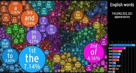 Fascinating Video Reveals the Most Frequently Used Words in the English Language | IELTS, ESP, EAP and CALL | Scoop.it